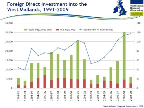 Bar chart shows increase in foreign direct investment into the West Midlands between 1991 and 2009