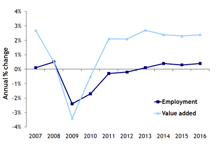 Chart showing annual percentage change in employment and GVA forecast for the West Midlands 2007-2016