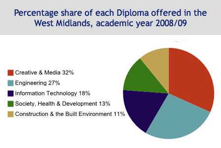 Pie chart showing percentage share of each Diploma offered in the West Midlands in the academic year 2008/2009