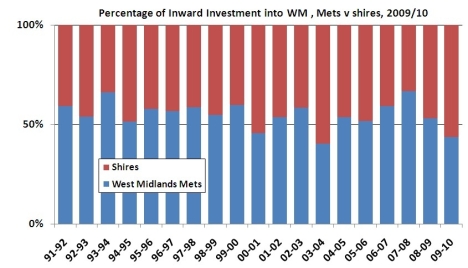Stacked bar chart shows percentage of inward investments into West Midlands metropolitan areas versus shire counties between 1991 and 2010